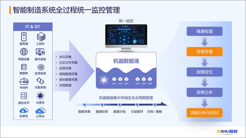 《爱数_王磊__2024年制造业统一监控管理方案》 - 第8页预览图