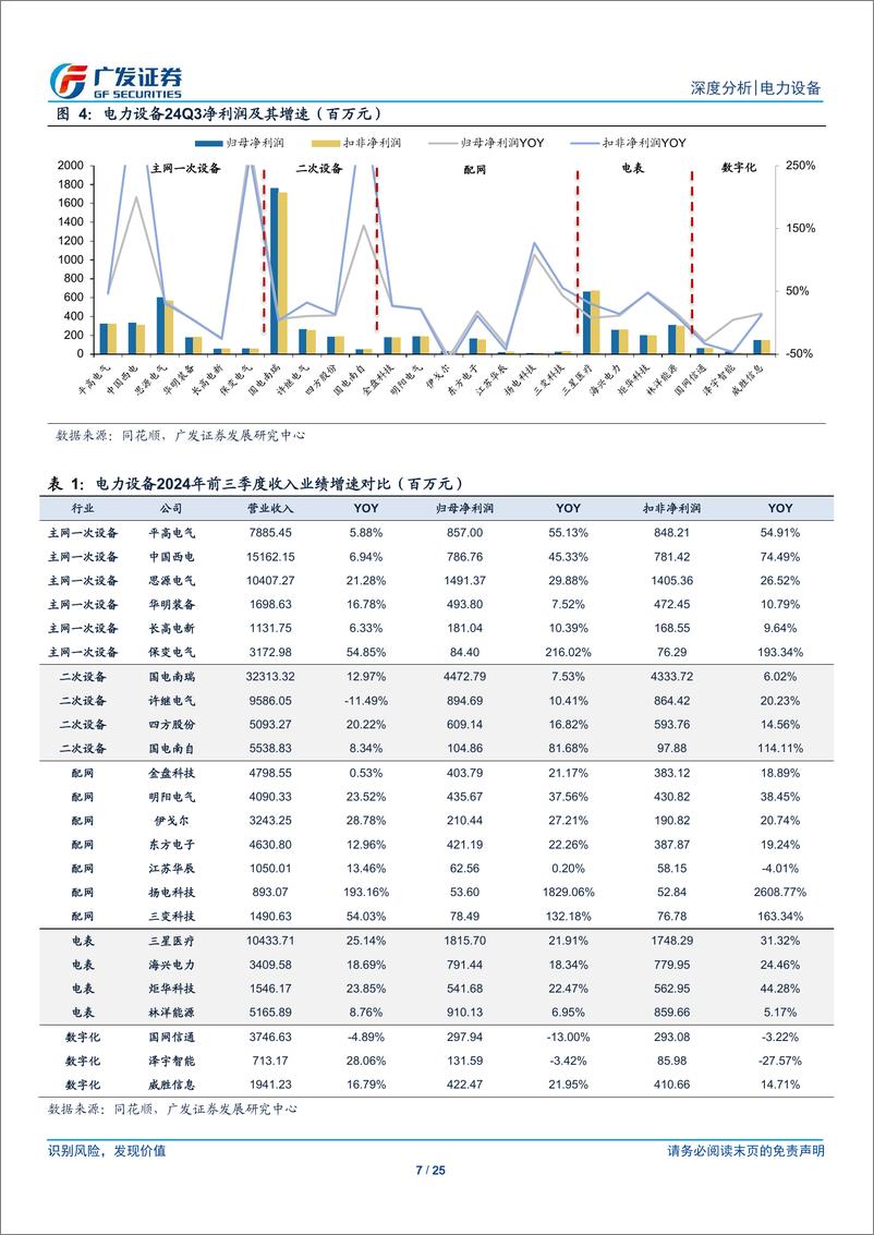 《电力设备行业24Q3财报总结：合同负债高增，24Q4交付旺季有望带动业绩超预期-241106-广发证券-25页》 - 第7页预览图