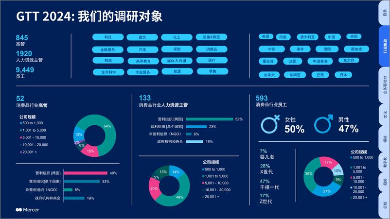 《2024全球人才趋势报告-消费品行业洞察-31页》 - 第4页预览图