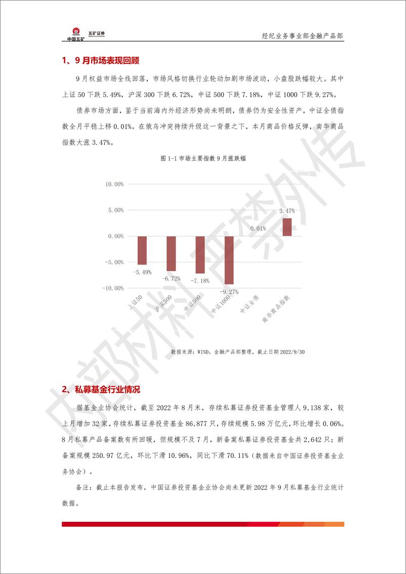 《证券投资类私募基金产品月报：2022年9月·第7期-20221027-五矿证券-21页》 - 第3页预览图