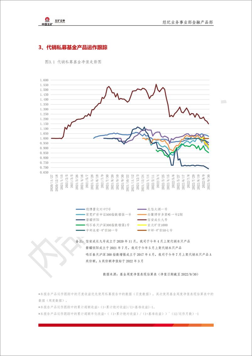 《证券投资类私募基金产品月报：2022年9月·第7期-20221027-五矿证券-21页》 - 第4页预览图