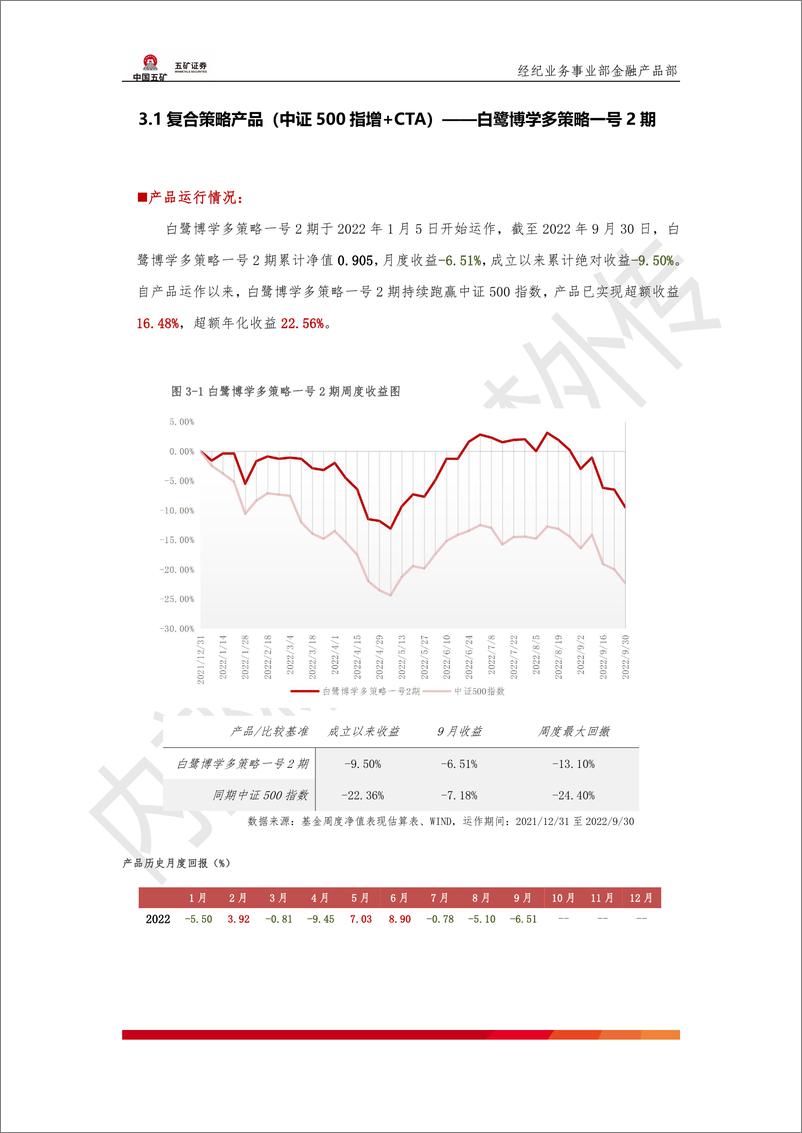 《证券投资类私募基金产品月报：2022年9月·第7期-20221027-五矿证券-21页》 - 第7页预览图