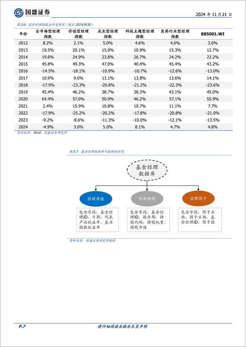 《量化专题报告：基金经理层面的数据库制作与应用-241121-国盛证券-22页》 - 第7页预览图