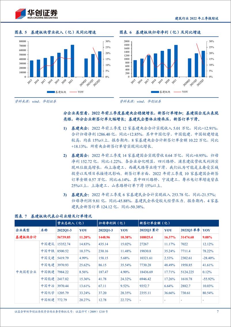 《建筑行业2022年三季报综述：基建央企稳健增长，新基建类表现较优，地产链整体承压-20221113-华创证券-22页》 - 第8页预览图