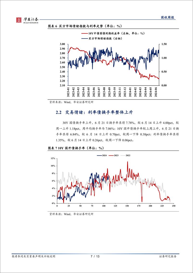 《债市情绪面：淡化MLF后，债市偏多情绪不改-240624-华安证券-13页》 - 第7页预览图