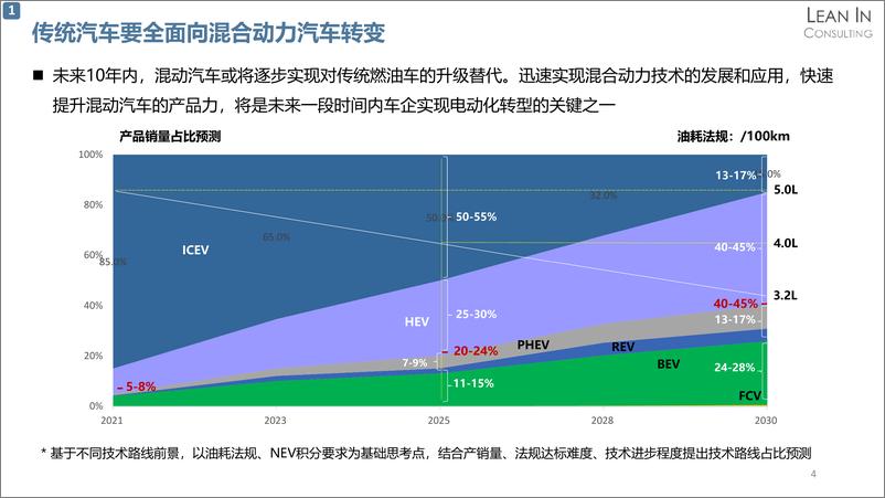 《混合动力汽车市场现状及发展趋势研究》 - 第4页预览图