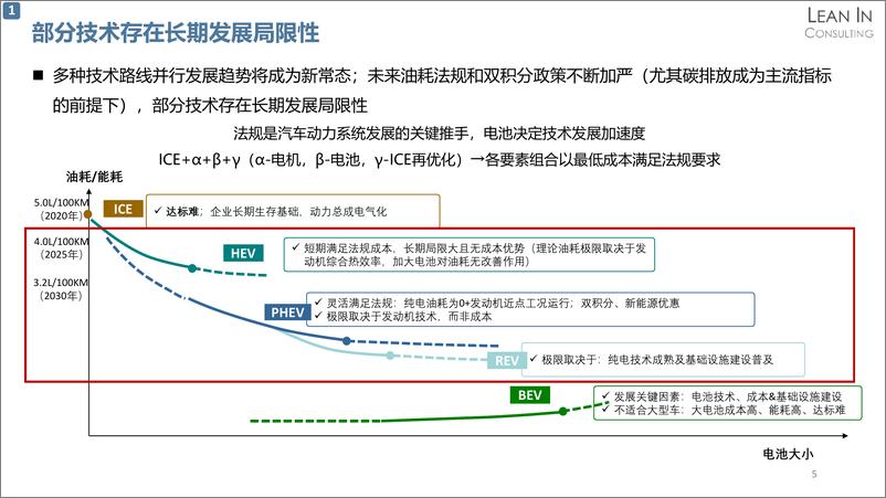 《混合动力汽车市场现状及发展趋势研究》 - 第5页预览图