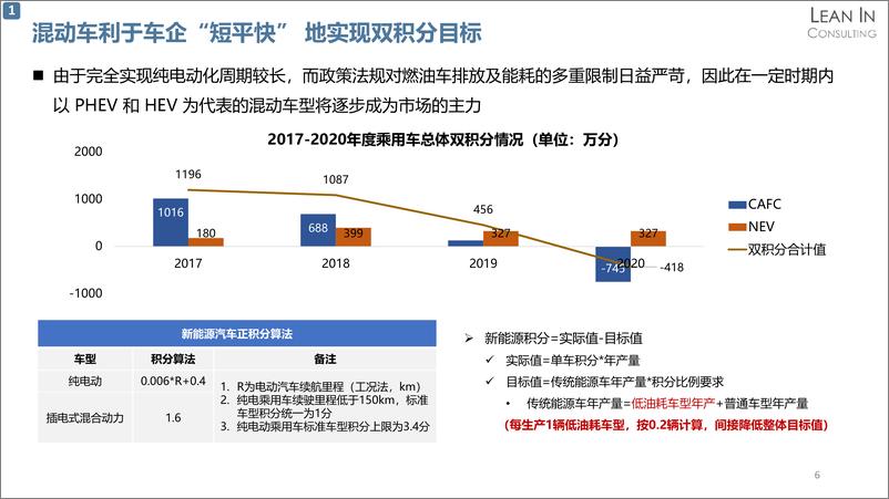 《混合动力汽车市场现状及发展趋势研究》 - 第6页预览图