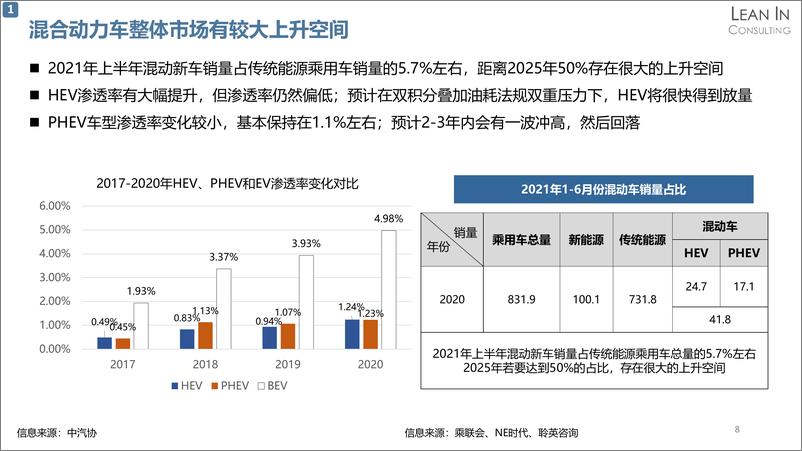 《混合动力汽车市场现状及发展趋势研究》 - 第8页预览图