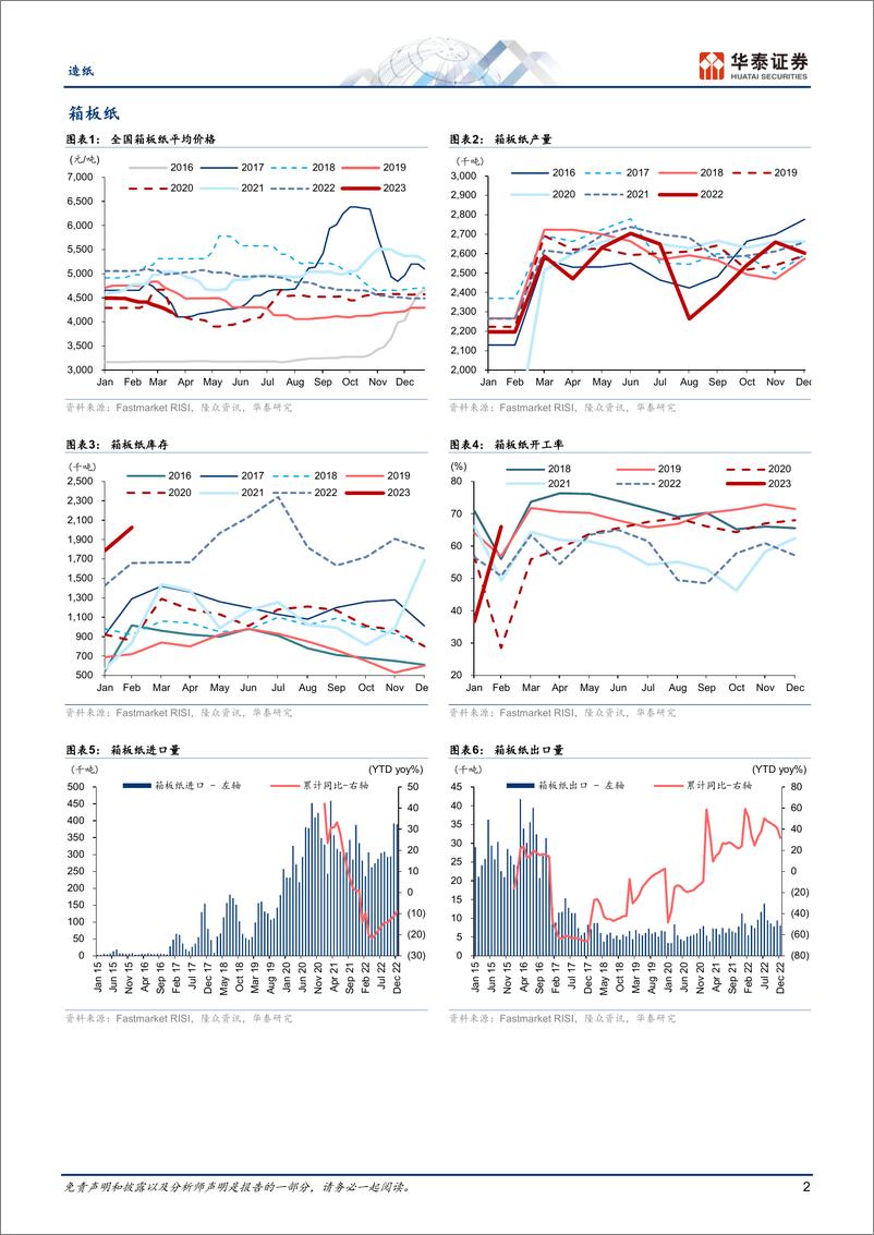 《造纸行业专题研究：消费回暖解内忧，海外风险添外患-20230316-华泰证券-15页》 - 第3页预览图