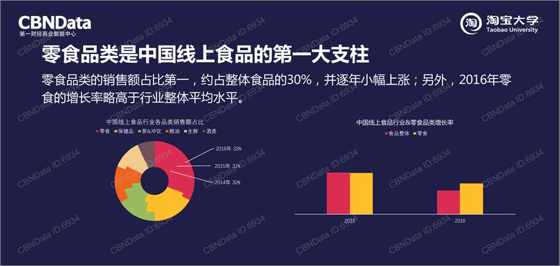 《2017年中国线上零食消费趋势报告》 - 第5页预览图