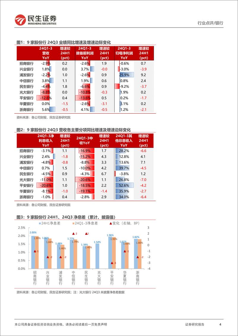 《银行业招商、兴业、中信、光大银行2024年三季报点评：营收增速边际稳中向好-241101-民生证券-18页》 - 第4页预览图