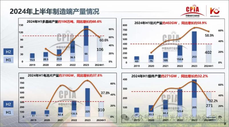 《2024年光伏行业上半年发展回顾与下半年形势展望-30页》 - 第6页预览图