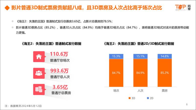 《2024年3D制式影片数据观察报告-拓普-22页》 - 第6页预览图