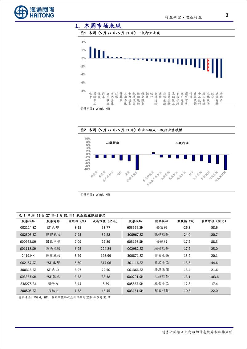 《农业：屠宰量降幅扩大，猪价上涨仍在途中-240603-海通国际-18页》 - 第3页预览图