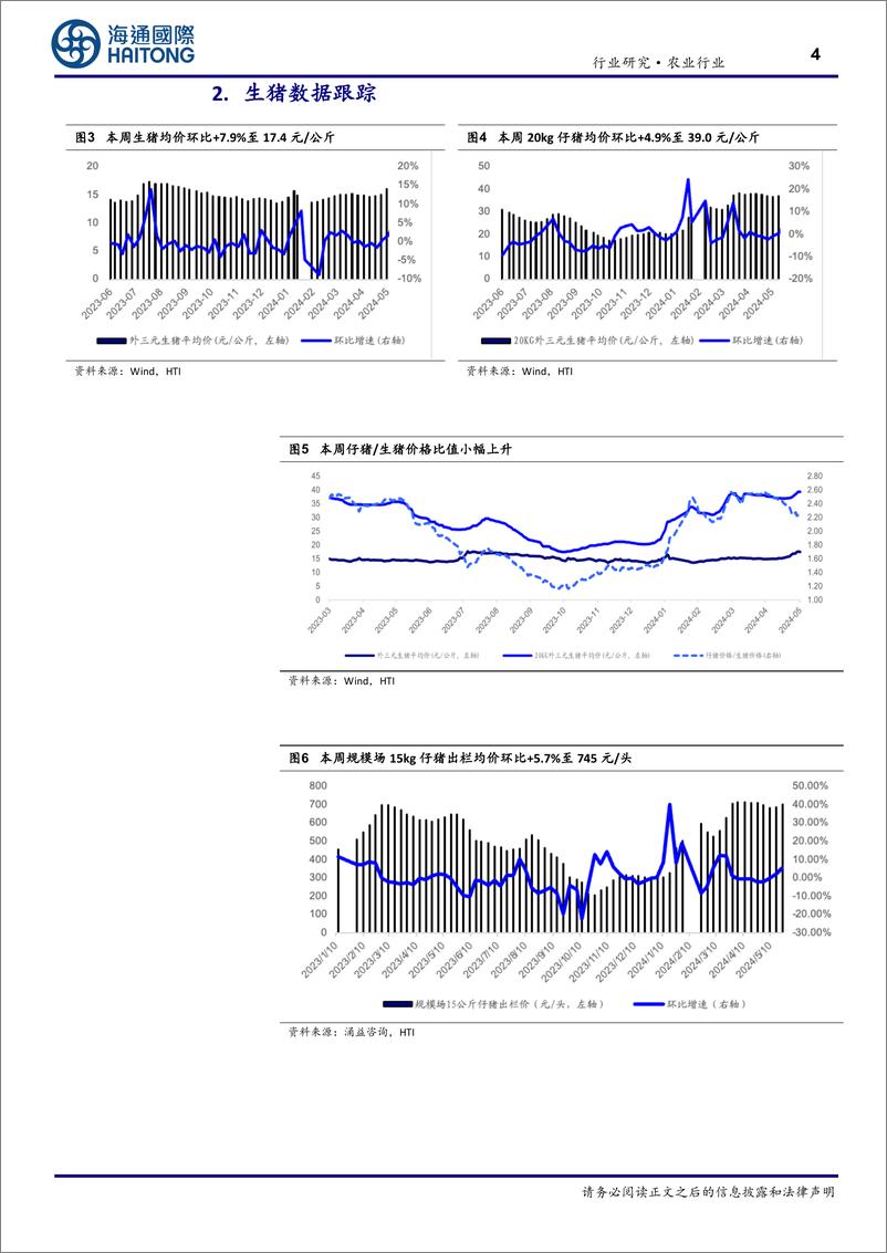 《农业：屠宰量降幅扩大，猪价上涨仍在途中-240603-海通国际-18页》 - 第4页预览图