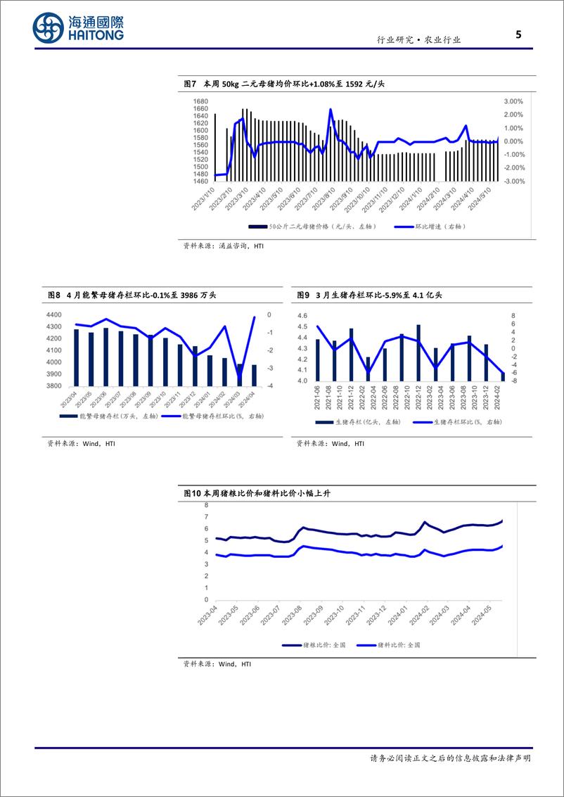 《农业：屠宰量降幅扩大，猪价上涨仍在途中-240603-海通国际-18页》 - 第5页预览图