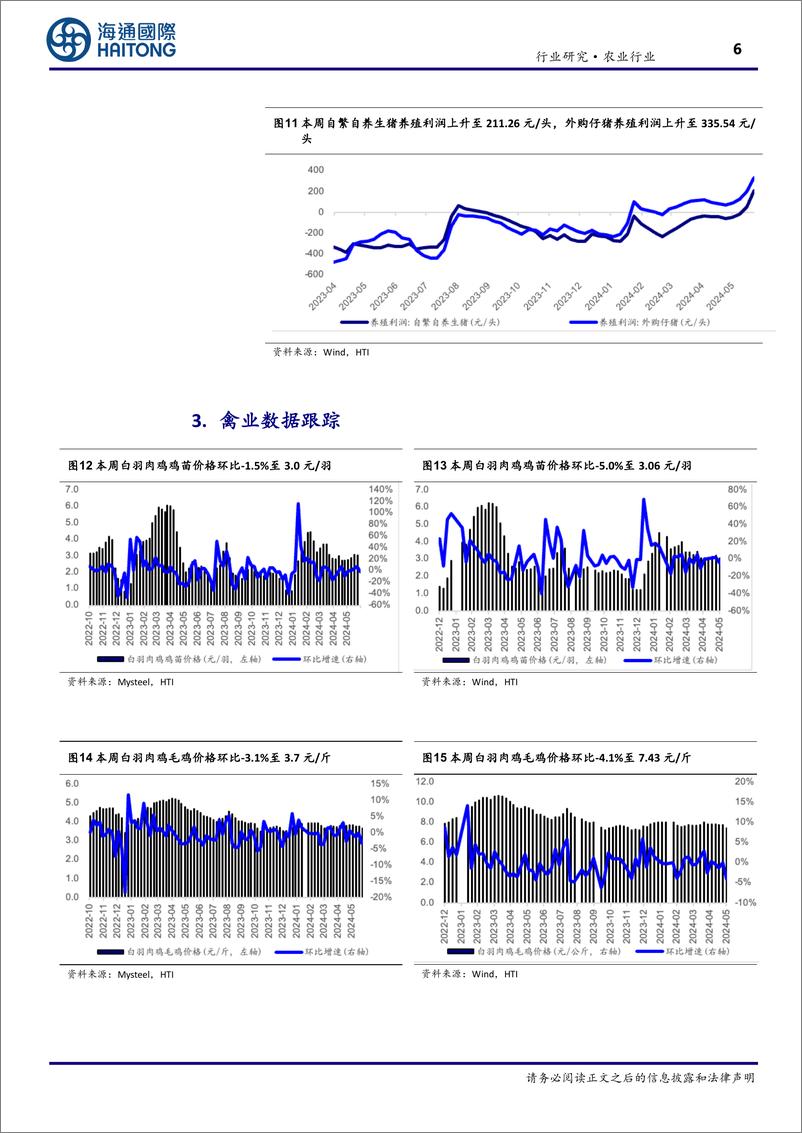 《农业：屠宰量降幅扩大，猪价上涨仍在途中-240603-海通国际-18页》 - 第6页预览图