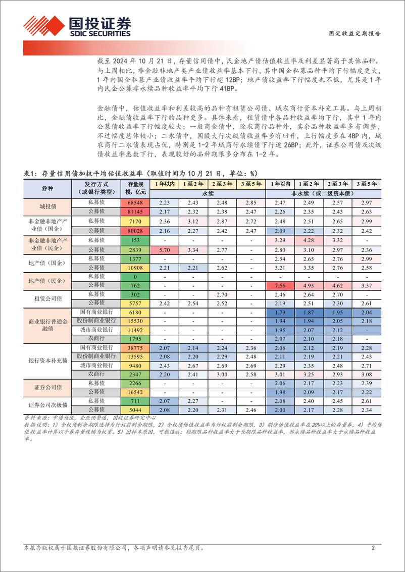 《固定收益定期报告：城投债修复成色-241022-国投证券-19页》 - 第2页预览图