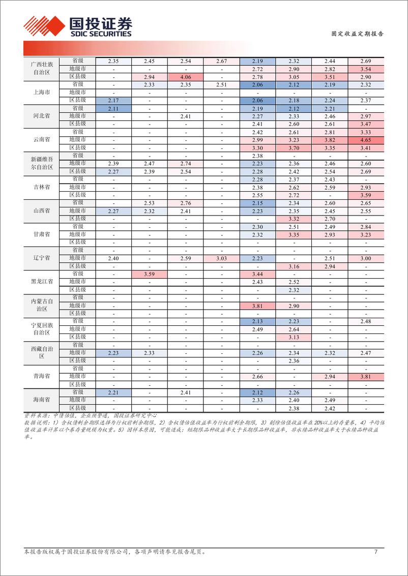 《固定收益定期报告：城投债修复成色-241022-国投证券-19页》 - 第7页预览图