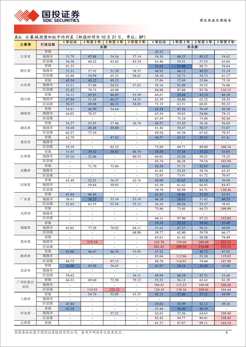 《固定收益定期报告：城投债修复成色-241022-国投证券-19页》 - 第8页预览图