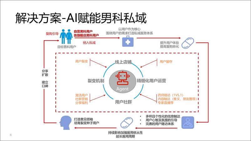 《中科强华生_张鹏伟__AI赋能药品私域电商助力私域团队提升5倍人效》 - 第6页预览图