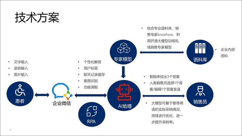 《中科强华生_张鹏伟__AI赋能药品私域电商助力私域团队提升5倍人效》 - 第7页预览图