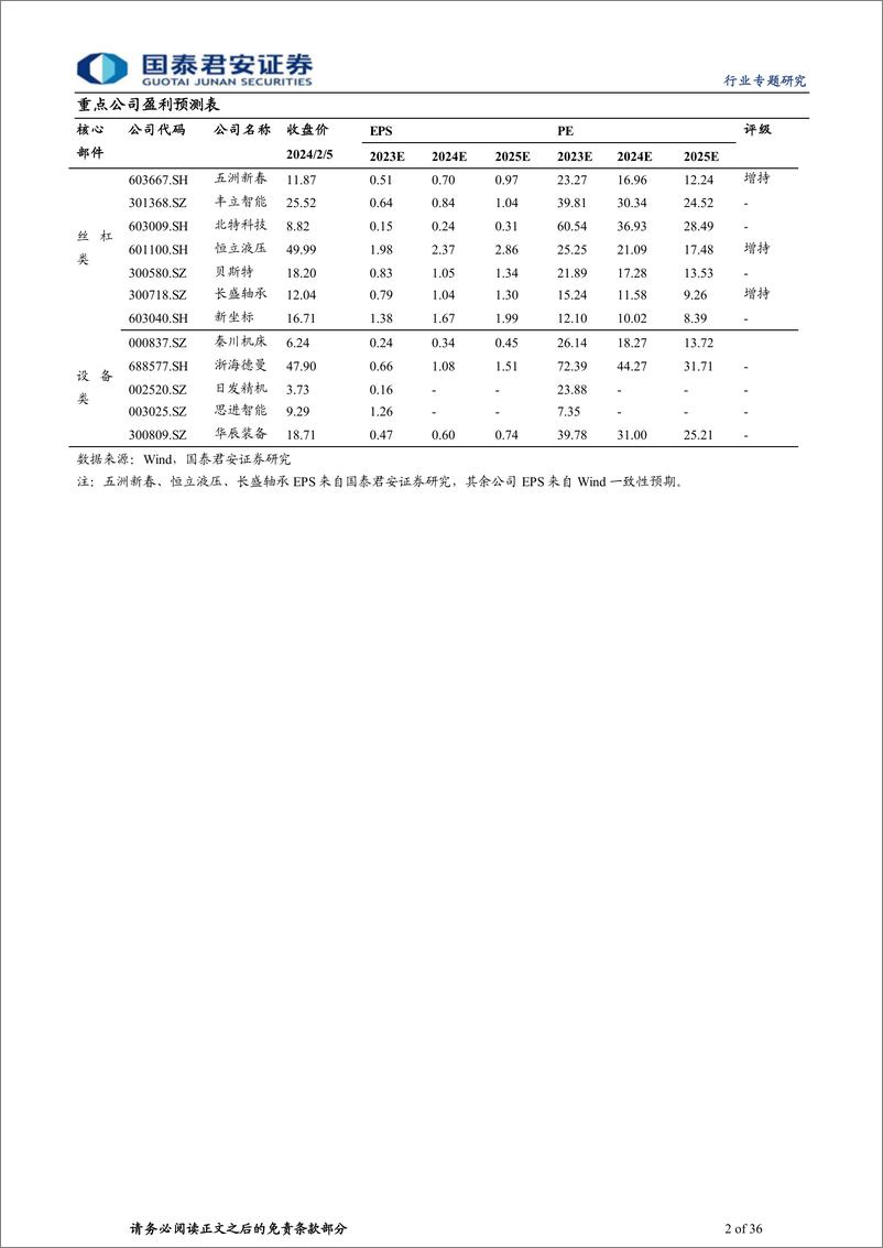 《人形机器人系列之丝杠：人形机器人带来新机遇，丝杆行业国产替代加速进行》 - 第2页预览图