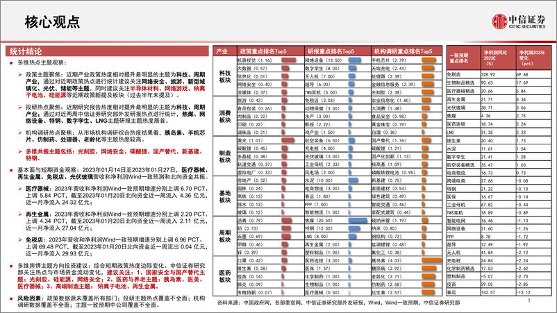 《算法决策系列：主题热点投资聚焦，关注光刻胶、网络安全、胰岛素、医美、钠离子电池、再生金属相关主题-20230201-中信证券-16页》 - 第3页预览图