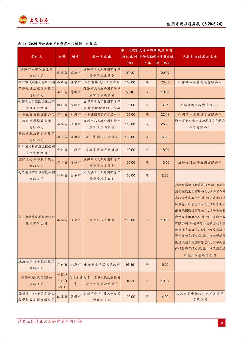 《信用市场跟踪：监管赴贵州调研金融支持化债，郑州组建产投集团-240525-西南证券-13页》 - 第6页预览图