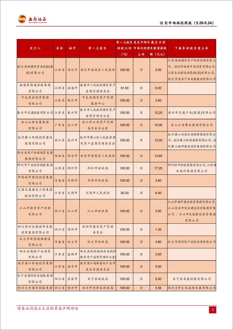 《信用市场跟踪：监管赴贵州调研金融支持化债，郑州组建产投集团-240525-西南证券-13页》 - 第7页预览图