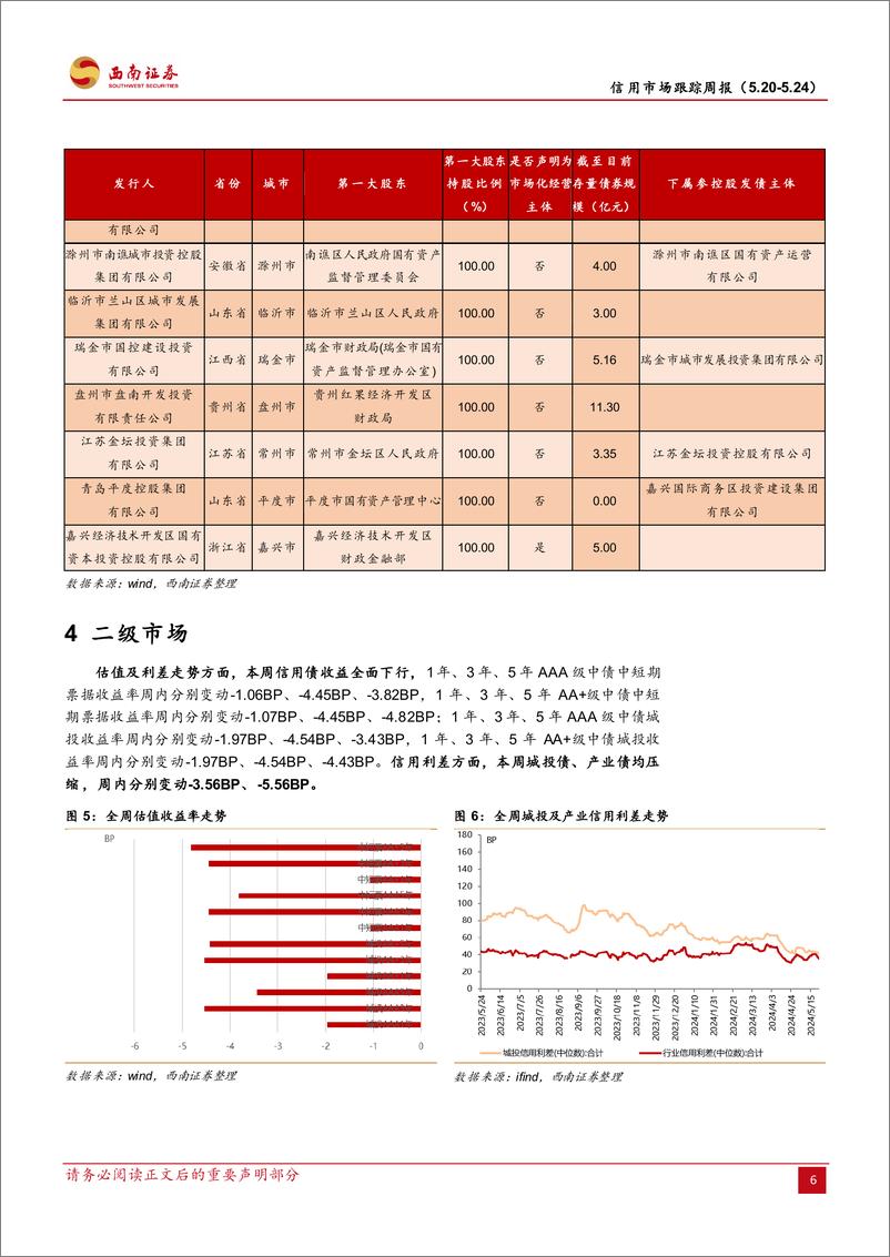 《信用市场跟踪：监管赴贵州调研金融支持化债，郑州组建产投集团-240525-西南证券-13页》 - 第8页预览图