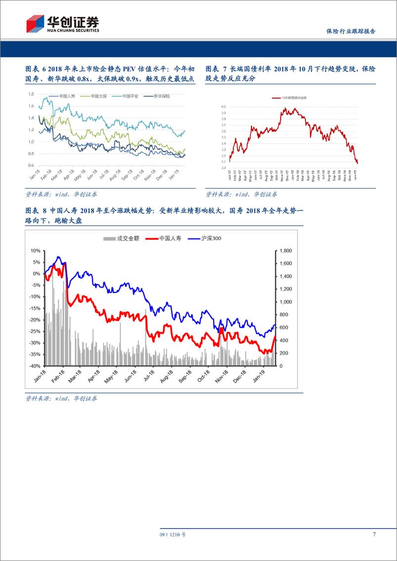 《保险行业跟踪报告：增速回暖，利率还寒，最难将息-20190125-华创证券-15页》 - 第8页预览图