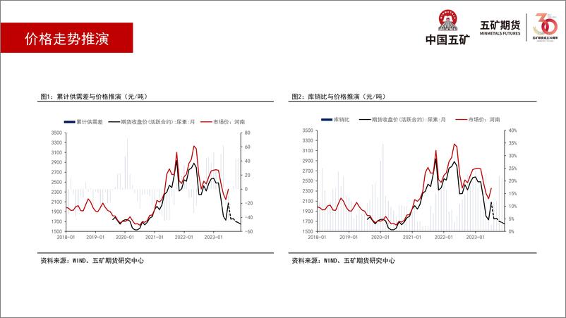 《尿素月报：淡季来临，现货逐步见顶-20230804-五矿期货-36页》 - 第8页预览图