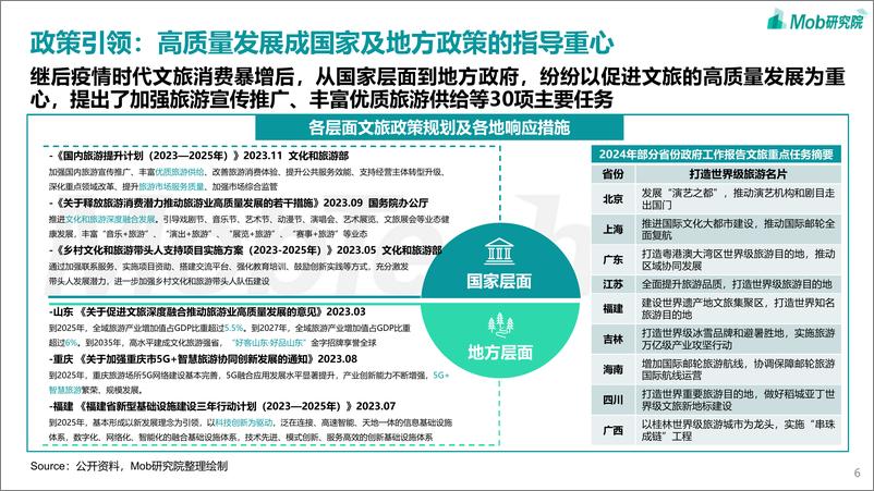 《2024中国文旅产业发展趋势报告-Mob研究院-2024-37页》 - 第6页预览图