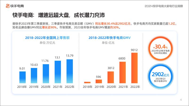 《2024快手电商大家电行业洞察报告-快手电商》 - 第6页预览图