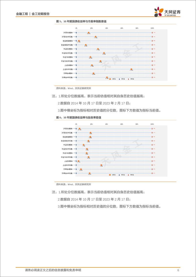 《估值与基金重仓股配置监控：哪些行业进入高估区域？-20230217-天风证券-15页》 - 第7页预览图