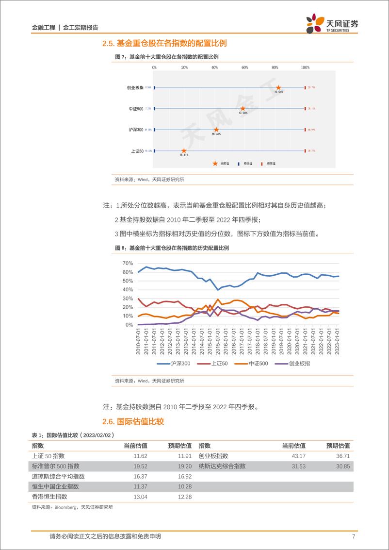 《估值与基金重仓股配置监控：哪些行业进入高估区域？-20230217-天风证券-15页》 - 第8页预览图