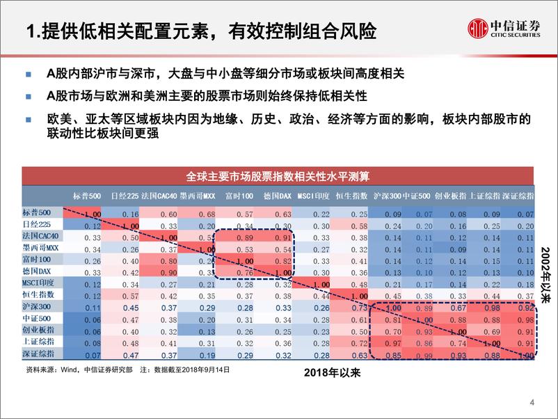 《中信证2018102中信证券量化与配置专题：工具第三极，QDII之配置价值》 - 第5页预览图