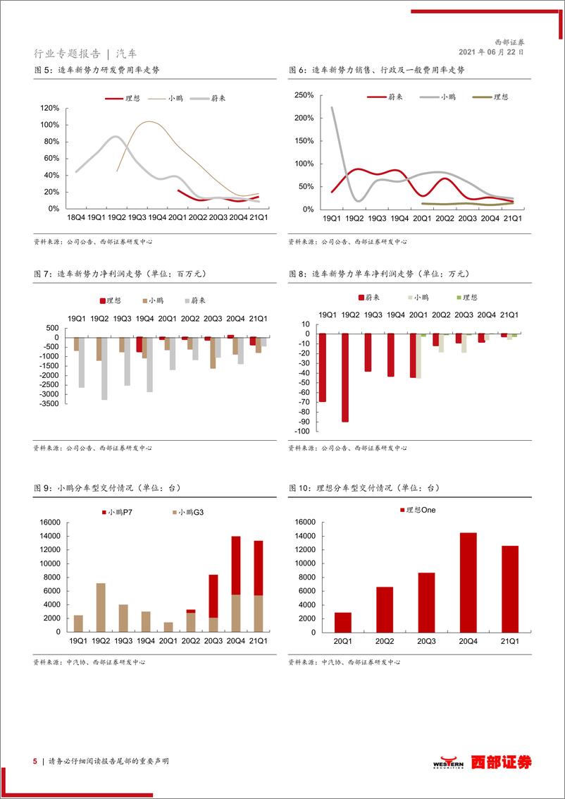 《汽车行业造车新势力专题报告之一：毛利率持续回暖，智能驾驶变现提速-20210622-西部证券-13页 》 - 第6页预览图