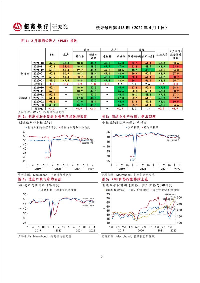 《2022年3月PMI数据点评-“稳增长”政策有望进一步加码》 - 第4页预览图