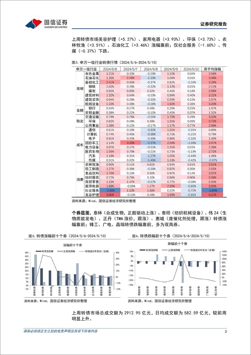 《转债市场：指数创年内新高，成交量回升-240513-国信证券-13页》 - 第3页预览图