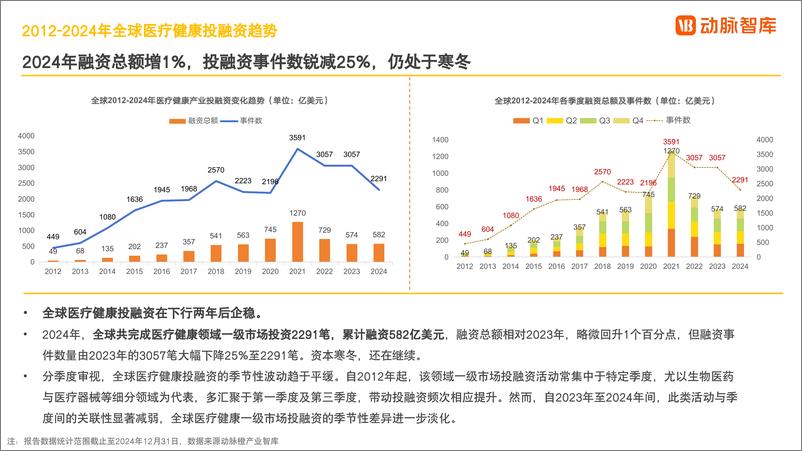 《2024年全球医疗健康产业资本报告-动脉智库》 - 第8页预览图