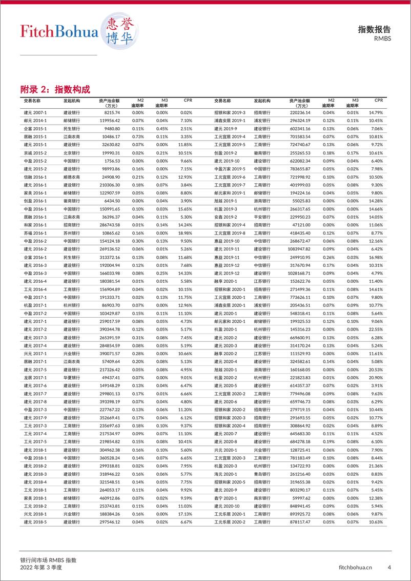 《惠誉博华-银行间市场RMBS指数报告2022Q3-7页》 - 第5页预览图