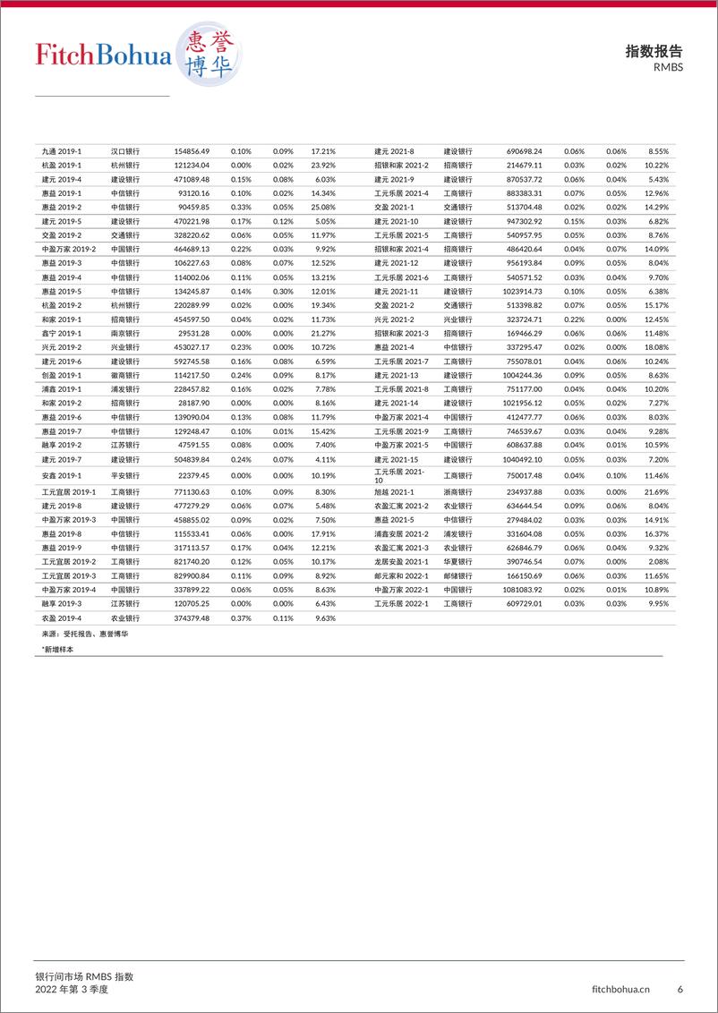 《惠誉博华-银行间市场RMBS指数报告2022Q3-7页》 - 第7页预览图