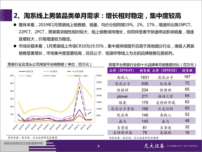 《服装&化妆品行业2019年1月淘宝数据跟踪与解读：春节因素影响服装行业增长，化妆品竞争激烈-20190214-光大证券-22页》 - 第7页预览图