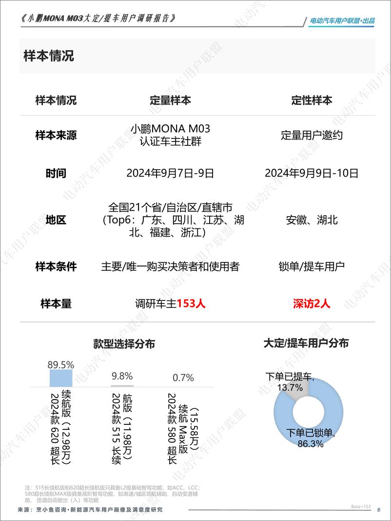 《电动汽车用户联盟_2024年小鹏MONA M03大定提车用户调研报告》 - 第6页预览图