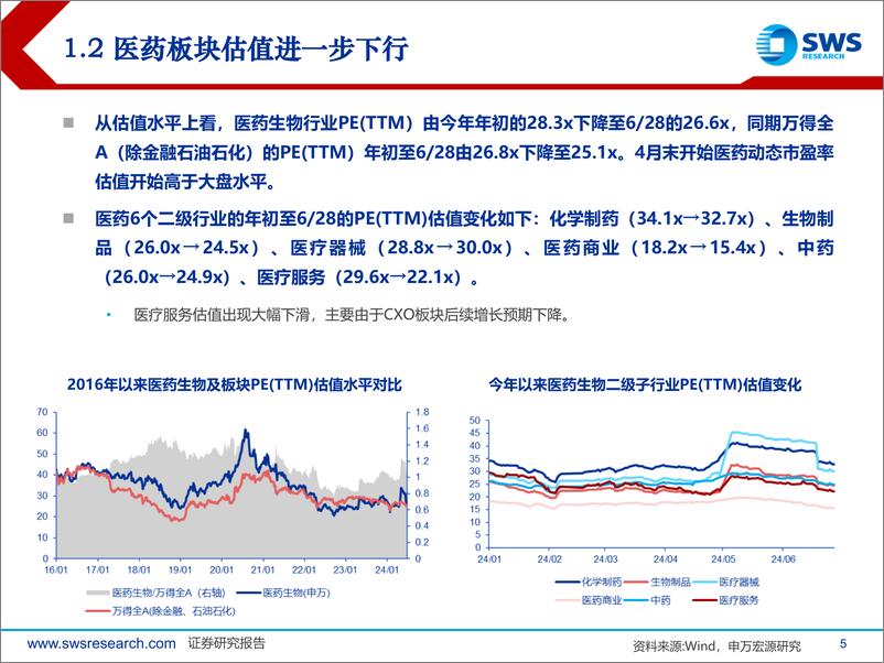 《2024年医药生物行业中期投资策略：紧跟产业景气方向——推荐创新药、中药板块-240630-申万宏源-54页》 - 第5页预览图