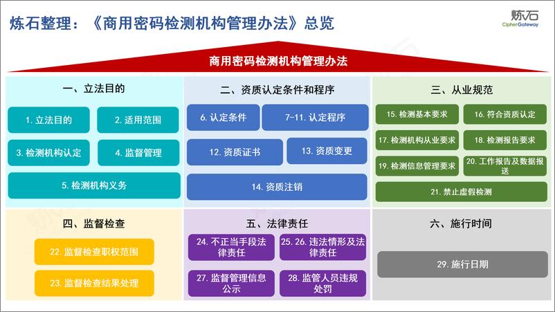 炼石图解《商用密码检测机构管理办法》V1 - 第7页预览图