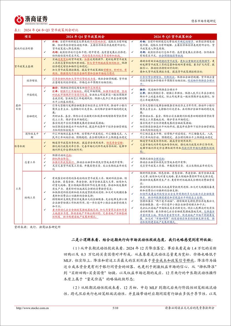 《债市专题报告：三重视角看当前资金面-250104-浙商证券-10页》 - 第5页预览图